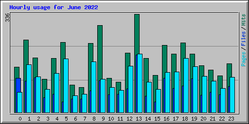 Hourly usage for June 2022