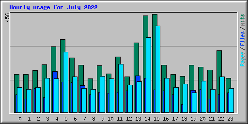 Hourly usage for July 2022