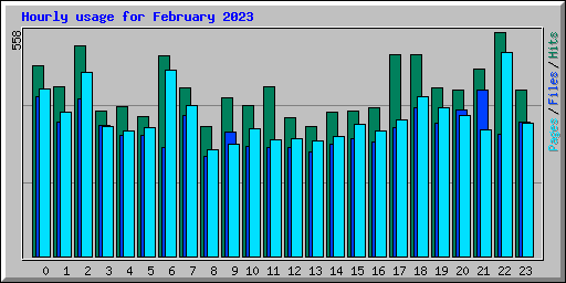 Hourly usage for February 2023