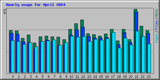 Hourly usage for April 2024