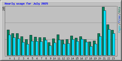 Hourly usage for July 2025