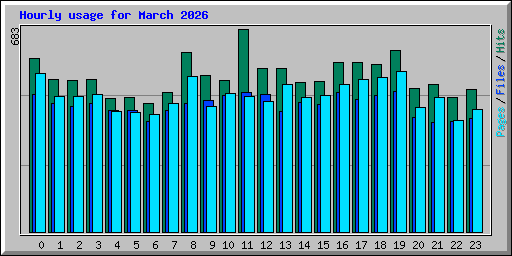 Hourly usage for March 2026