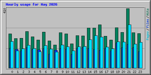 Hourly usage for May 2026