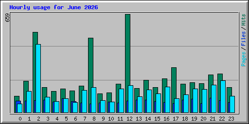 Hourly usage for June 2026